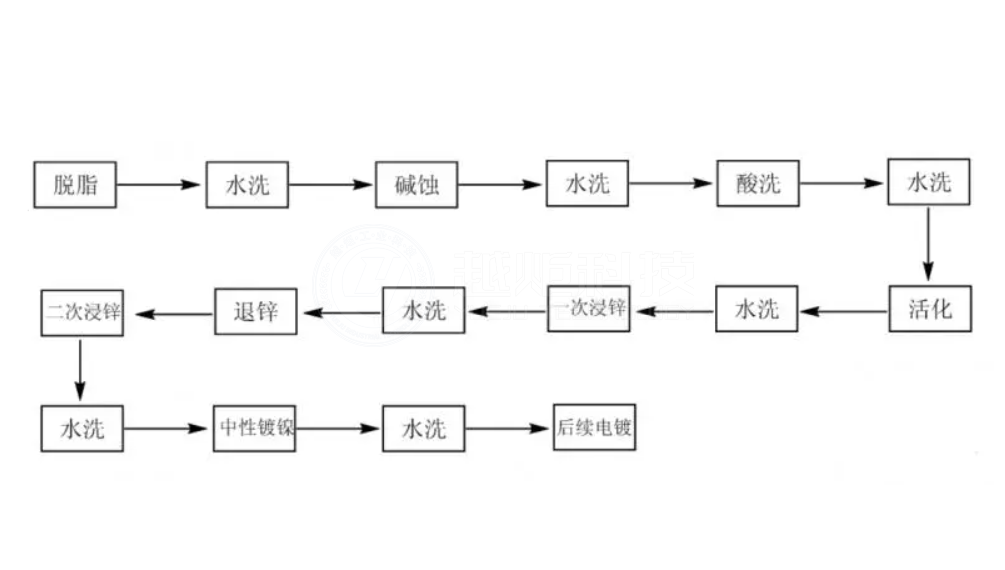 化学镀金的步骤